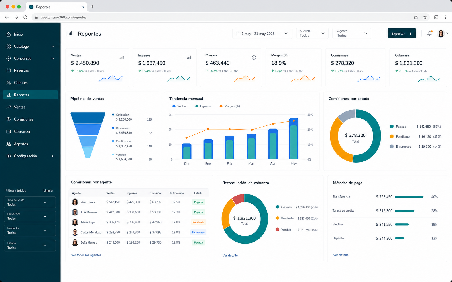 Imagen de referencia del dashboard de resultados, ventas, cobranza y comisiones
